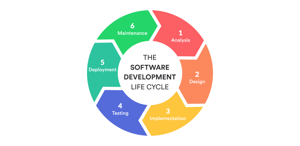 Life Cycle of Software