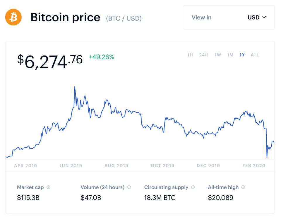 How did Bitcoin surge in the backdrop of the fall of USD?