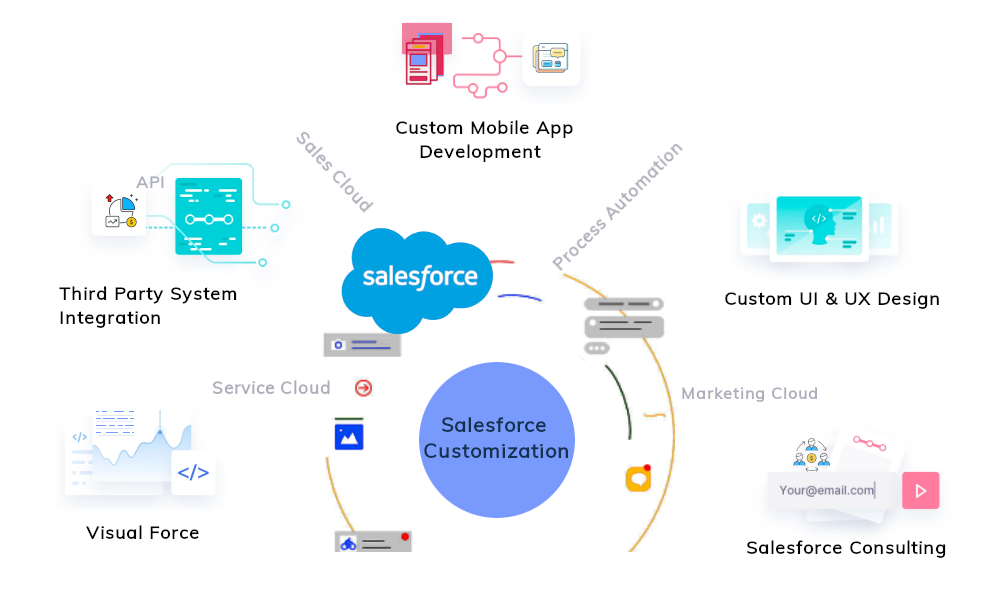 What is Salesforce Customization?