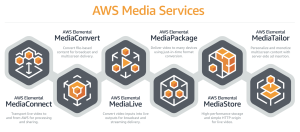 About AWS MediaConvert Vs AWS Elemental MediaLive