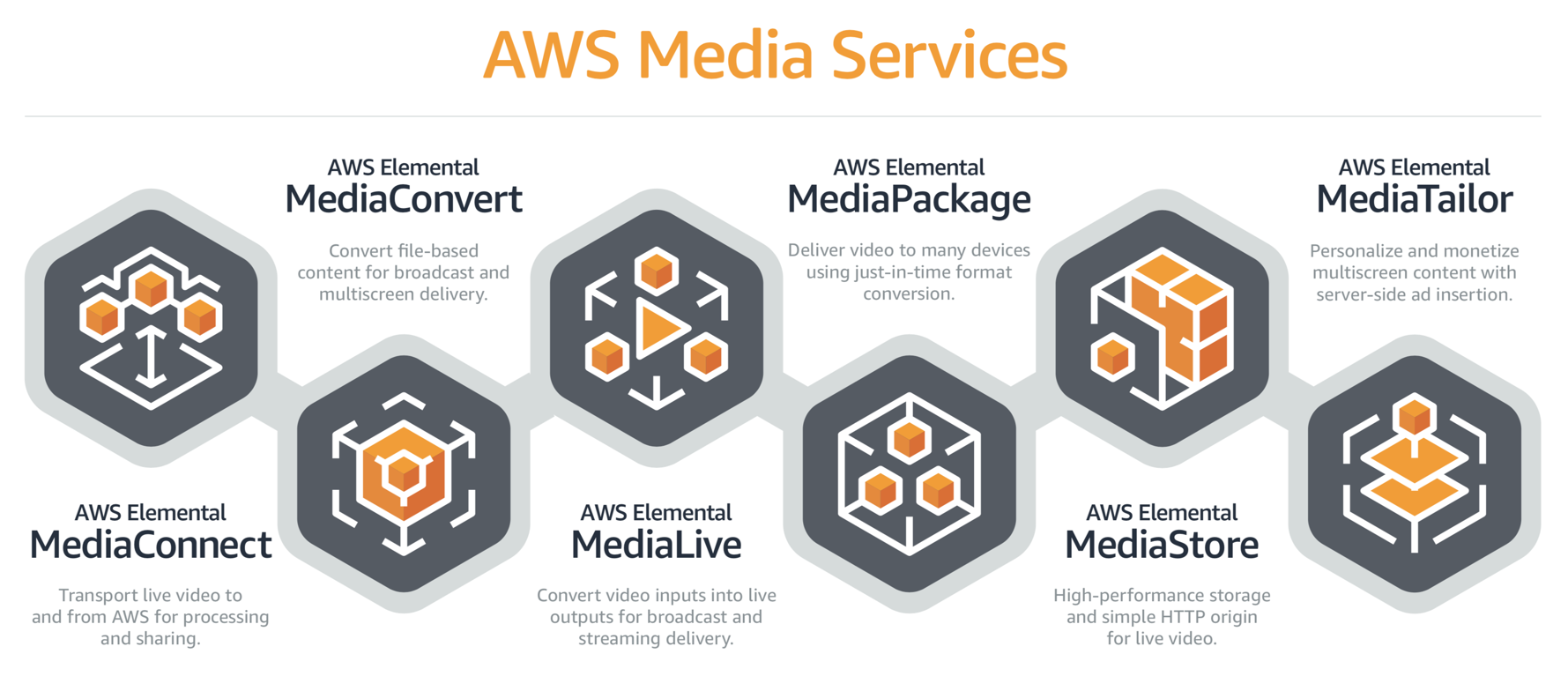 About AWS MediaConvert Vs AWS Elemental MediaLive