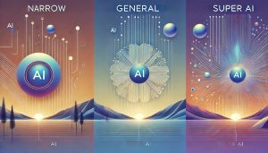 The AI Horizon: Navigating Narrow, General, and Superintelligence