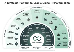 Navigating the ServiceNow Ecosystem: Understanding Different Modules and Their Applications