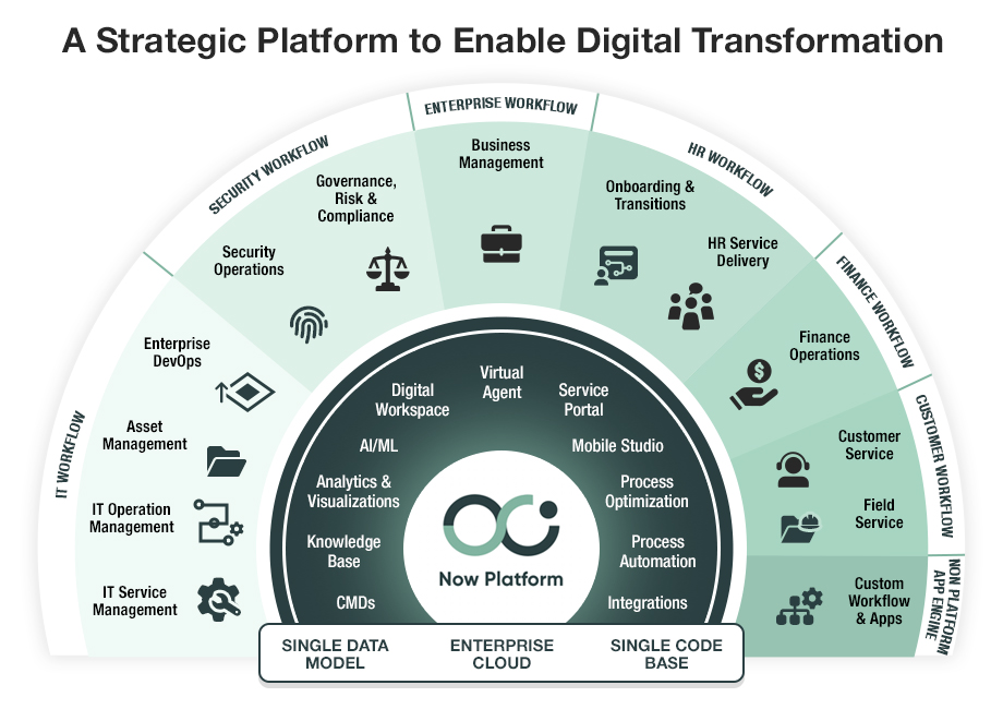 Navigating the ServiceNow Ecosystem: Understanding Different Modules and Their Applications
