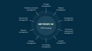 Beyond Tickets: How ServiceNow ITSM Drives Proactive Problem Resolution