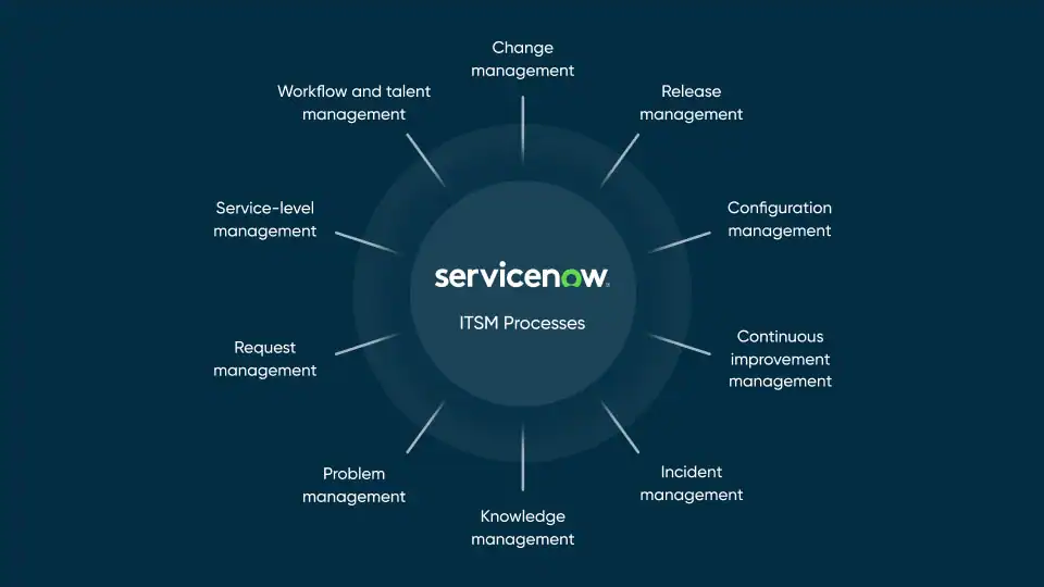 Beyond Tickets: How ServiceNow ITSM Drives Proactive Problem Resolution