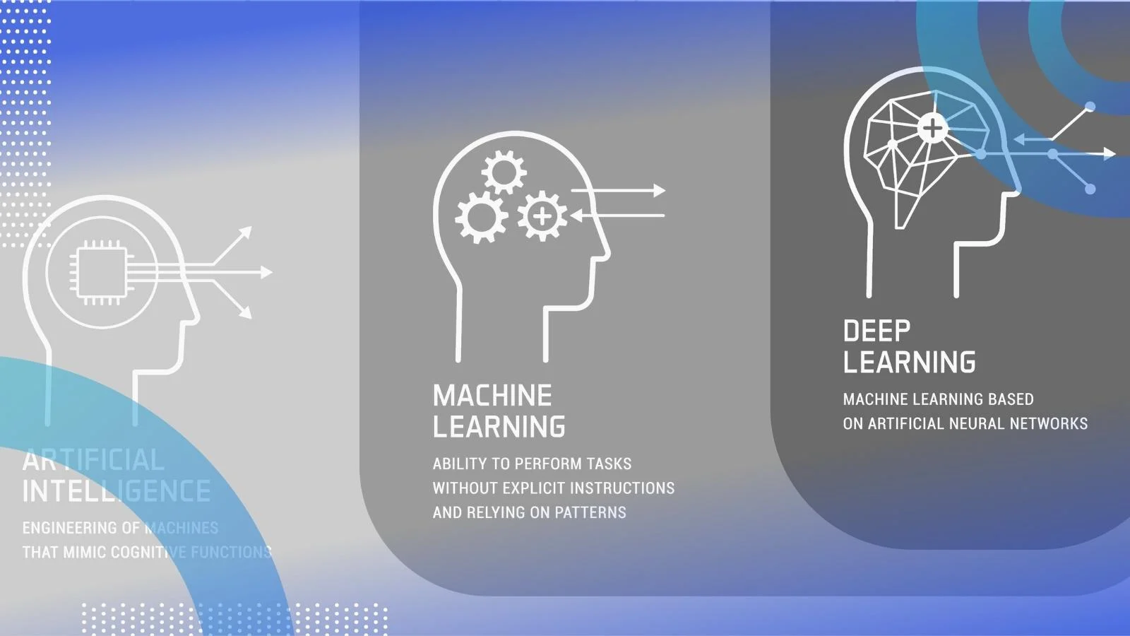 The Difference Between AI, Machine Learning, and Deep Learning