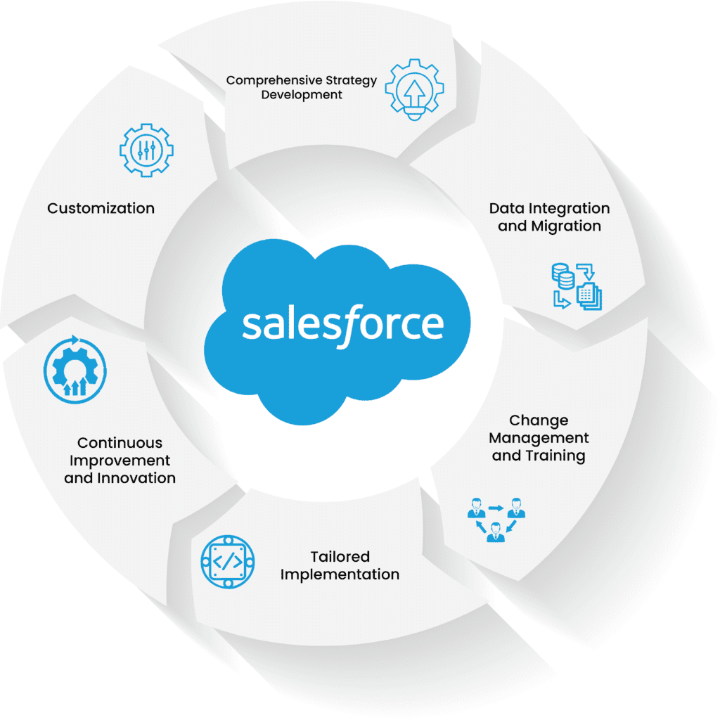 Salesforce Consulting in India: How to Nail Implementation in 2025