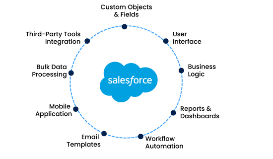 Salesforce Customization Services for London Enterprises